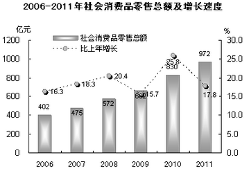2011年汕头国民经济和社会发展的统计公报